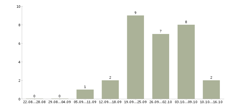 Работа рабочий в торговый зал в Астрахани - Число вакансий в Астрахани по специальности рабочий в торговый зал за 2 месяца