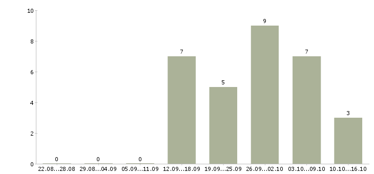 Работа руководитель корпоративного отдела продаж в Барнауле - Число вакансий в Барнауле по специальности руководитель корпоративного отдела продаж за 2 месяца