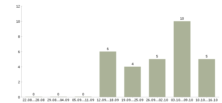 Работа специалист сферы образования в Брянске - Число вакансий в Брянске по специальности специалист сферы образования за 2 месяца