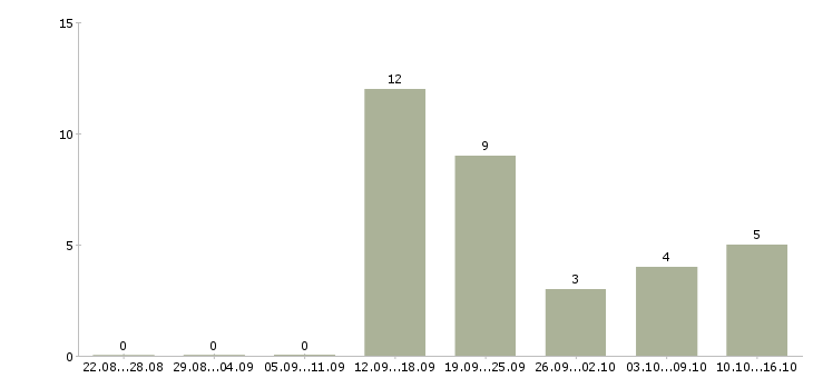 Работа фрезеровщик 5 разряда в Брянске - Число вакансий в Брянске по специальности фрезеровщик 5 разряда за 2 месяца