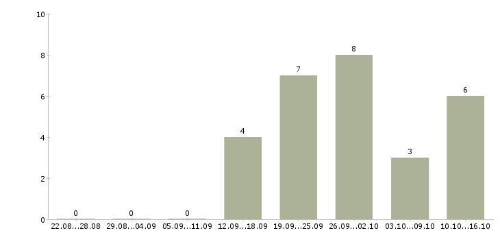 Работа продавец консультант торгового зала в Владимире - Число вакансий в Владимире по специальности продавец консультант торгового зала за 2 месяца