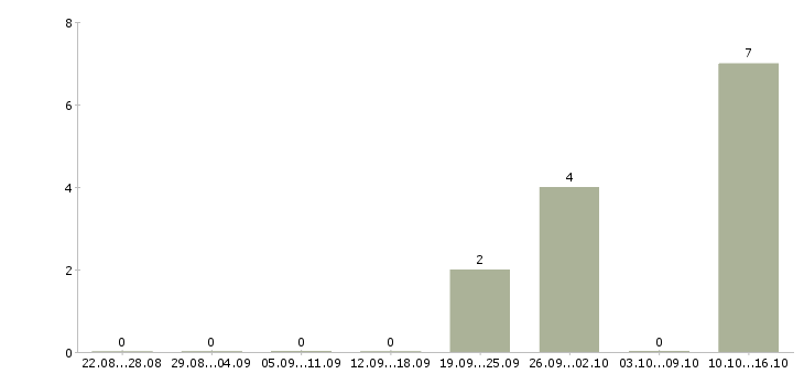 Работа фасовщицы вахтовым методом в Владимире - Число вакансий в Владимире по специальности фасовщицы вахтовым методом за 2 месяца