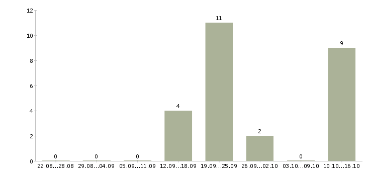 Работа оператор call центра удаленно в Волгограде - Число вакансий в Волгограде по специальности оператор call центра удаленно за 2 месяца