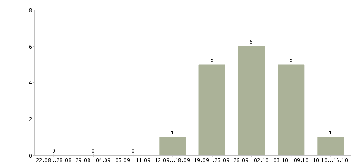 Работа технический менеджер проектов в Волгограде - Число вакансий в Волгограде по специальности технический менеджер проектов за 2 месяца