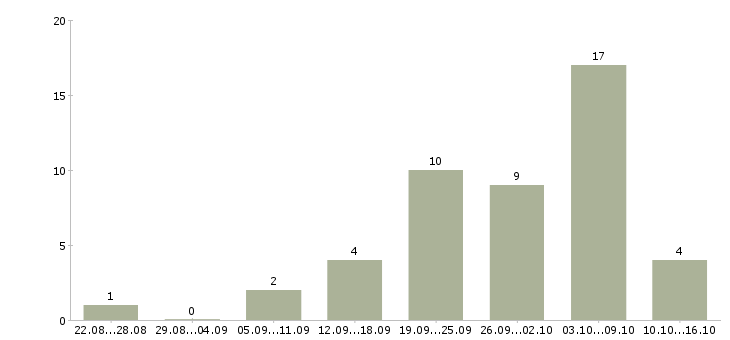 Работа требуется сотрудник в интернет магазине в Вологде - Число вакансий в Вологде по специальности требуется сотрудник в интернет магазине за 2 месяца