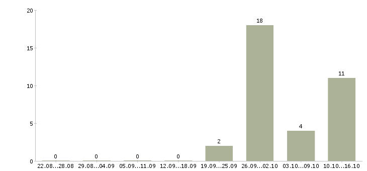 Работа менеджер по поиску объектов недвижимости в Воронеже - Число вакансий в Воронеже по специальности менеджер по поиску объектов недвижимости за 2 месяца