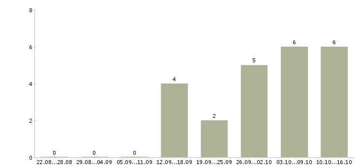Работа менеджер по продвижению сайтов в Воронеже - Число вакансий в Воронеже по специальности менеджер по продвижению сайтов за 2 месяца