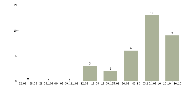 Работа руководитель коммерческой деятельности в Екатеринбурге - Число вакансий в Екатеринбурге по специальности руководитель коммерческой деятельности за 2 месяца