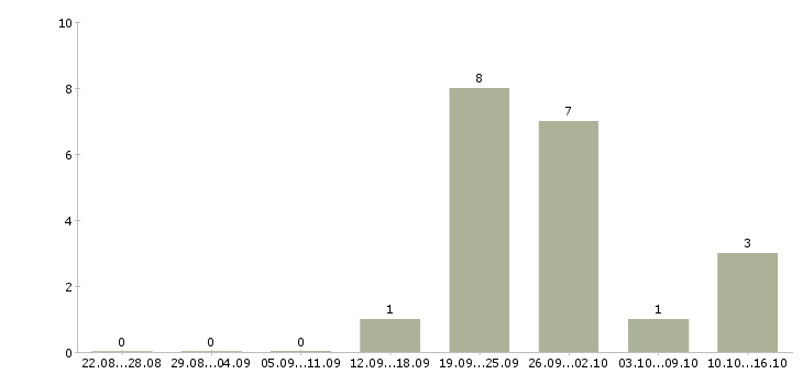 Работа технолог в кафе в Екатеринбурге - Число вакансий в Екатеринбурге по специальности технолог в кафе за 2 месяца