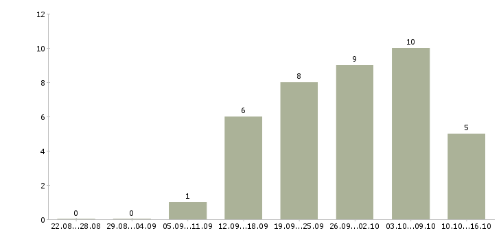 Работа специалист группы продаж в Казани - Число вакансий в Казани по специальности специалист группы продаж за 2 месяца