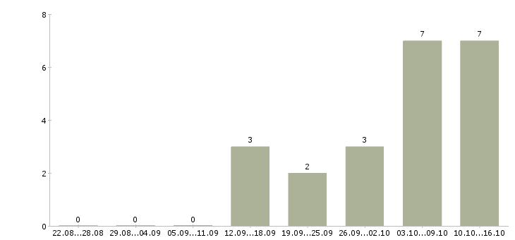 Работа консультант в крупную компанию в Калининграде - Число вакансий в Калининграде по специальности консультант в крупную компанию за 2 месяца