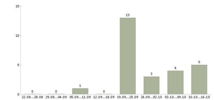 Работа менеджер по продажам гсм в Калининграде - Число вакансий в Калининграде по специальности менеджер по продажам гсм за 2 месяца