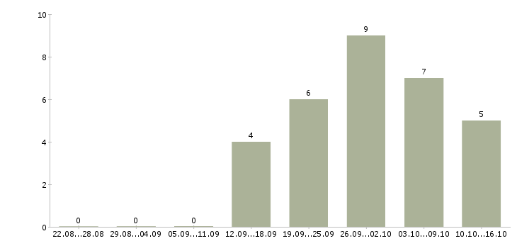 Работа консультант в крупную компанию в Калуге - Число вакансий в Калуге по специальности консультант в крупную компанию за 2 месяца