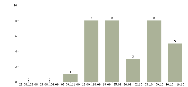 Работа менеджер по организации услуг в Калуге - Число вакансий в Калуге по специальности менеджер по организации услуг за 2 месяца