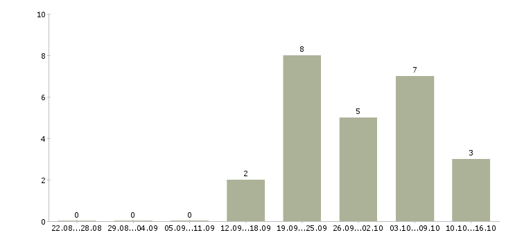 Работа менеджер по продажам гсм в Калуге - Число вакансий в Калуге по специальности менеджер по продажам гсм за 2 месяца