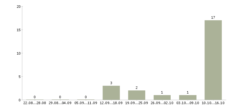 Работа специалист по предоставлению услуг в Кирове - Число вакансий в Кирове по специальности специалист по предоставлению услуг за 2 месяца