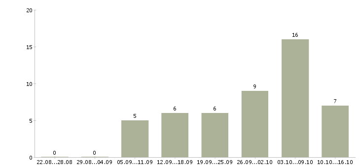 Работа требуется менеджер удаленная работа в Кирове - Число вакансий в Кирове по специальности требуется менеджер удаленная работа за 2 месяца