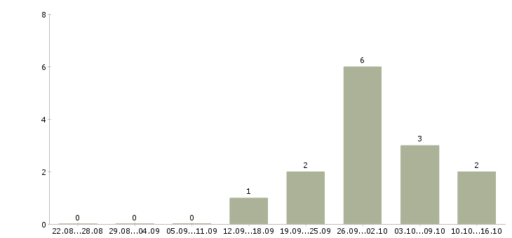 Работа сотрудник в офис на телефон в Королеве - Число вакансий в Королеве по специальности сотрудник в офис на телефон за 2 месяца