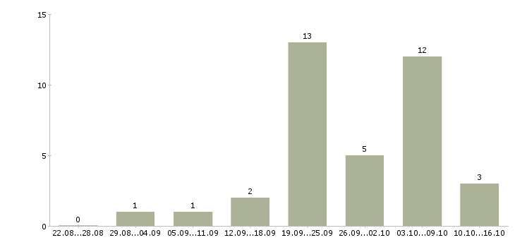 Работа кладовщик на прием товара в Красноярске - Число вакансий в Красноярске по специальности кладовщик на прием товара за 2 месяца