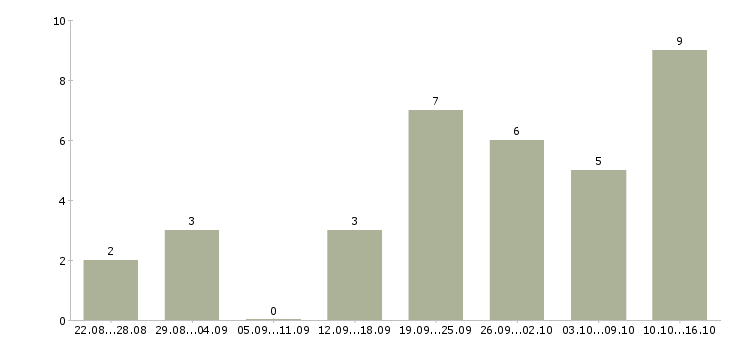 Работа менеджер по продвижению услуг в Красноярске - Число вакансий в Красноярске по специальности менеджер по продвижению услуг за 2 месяца