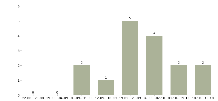 Работа на дому продаж нет в Курске - Число вакансий в Курске по специальности на дому продаж нет за 2 месяца