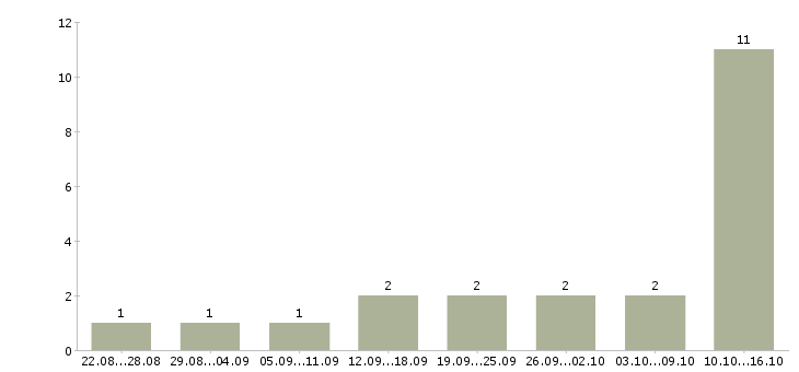 Работа менеджер по контактам с клиентами в Липецке - Число вакансий в Липецке по специальности менеджер по контактам с клиентами за 2 месяца