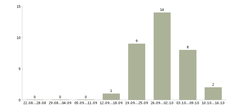 Работа комплектовщик на склад молочной продукции в Москве - Число вакансий в Москве по специальности комплектовщик на склад молочной продукции за 2 месяца