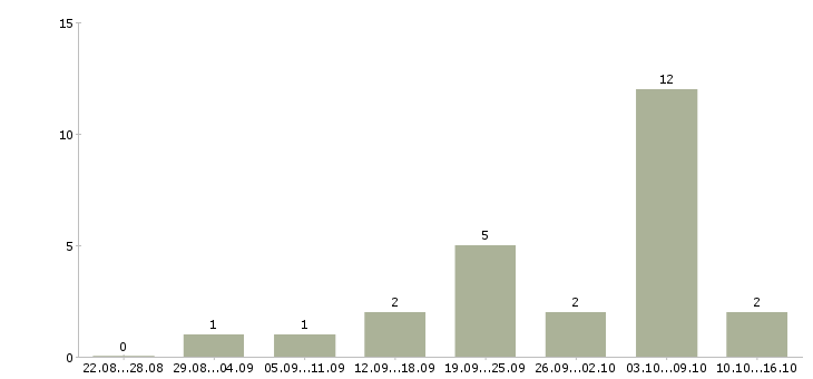 Работа менеджер по продажам кровельных материалов в Москве - Число вакансий в Москве по специальности менеджер по продажам кровельных материалов за 2 месяца