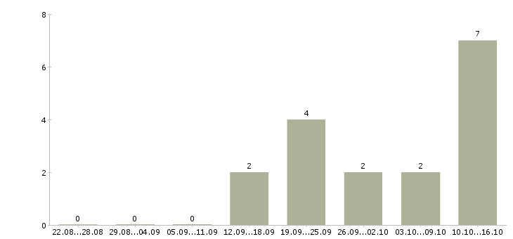 Работа менеджер по контактам с клиентами в Новокузнецке - Число вакансий в Новокузнецке по специальности менеджер по контактам с клиентами за 2 месяца