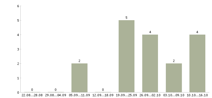 Работа сменный технолог в Новороссийске - Число вакансий в Новороссийске по специальности сменный технолог за 2 месяца