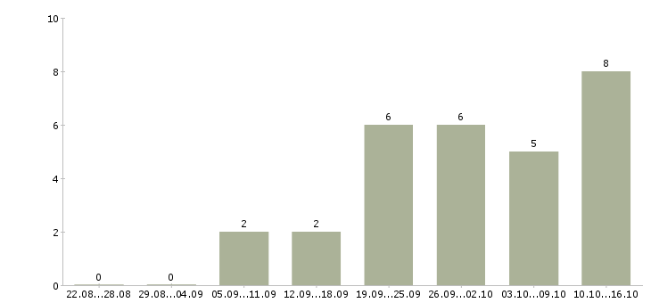 Работа директор по развитию филиалов в Новосибирске - Число вакансий в Новосибирске по специальности директор по развитию филиалов за 2 месяца