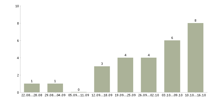 Работа специалист по административной работе в Новосибирске - Число вакансий в Новосибирске по специальности специалист по административной работе за 2 месяца
