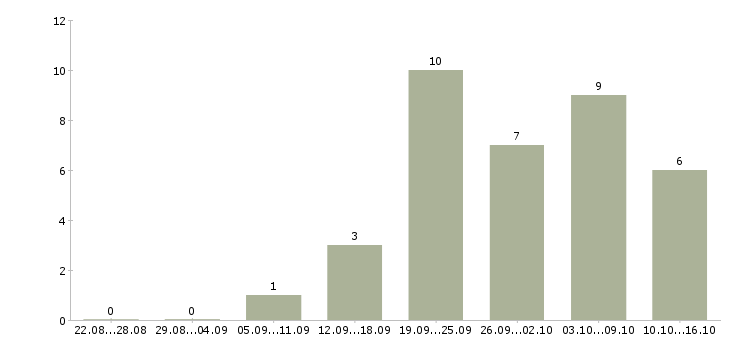 Работа менеджер по продаже гсм в Оренбурге - Число вакансий в Оренбурге по специальности менеджер по продаже гсм за 2 месяца