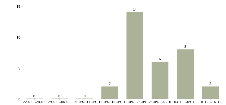 Работа сотрудник по работе с персоналом в Орле - Число вакансий в Орле по специальности сотрудник по работе с персоналом за 2 месяца