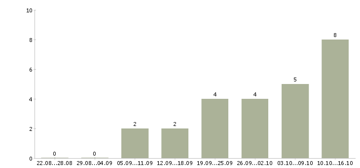 Работа специалисты для работы на дому в Подольске - Число вакансий в Подольске по специальности специалисты для работы на дому за 2 месяца