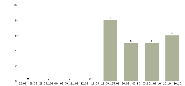 Работа специалист по работе с информацией в Пятигорске - Число вакансий в Пятигорске по специальности специалист по работе с информацией за 2 месяца