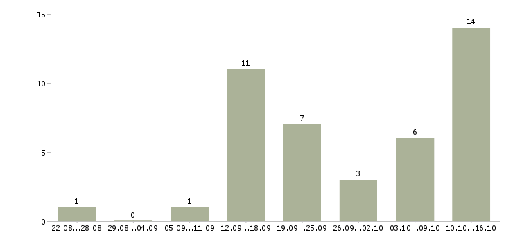 Работа оператор телефонных звонков в Рязани - Число вакансий в Рязани по специальности оператор телефонных звонков за 2 месяца