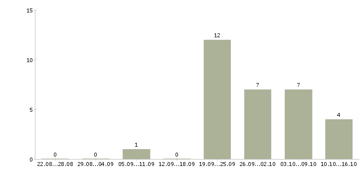 Работа сотрудник для работы с персоналом в Рязани - Число вакансий в Рязани по специальности сотрудник для работы с персоналом за 2 месяца