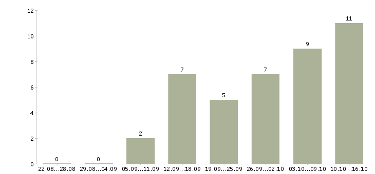 Работа требуется сотрудник в интернет магазине в Рязани - Число вакансий в Рязани по специальности требуется сотрудник в интернет магазине за 2 месяца