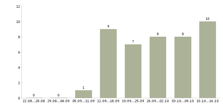 Работа официальная в интернет магазине в Саранске - Число вакансий в Саранске по специальности официальная в интернет магазине за 2 месяца