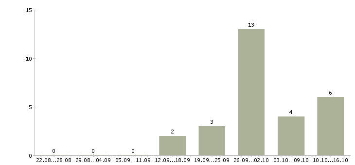 Работа руководитель корпоративного отдела продаж в Саратове - Число вакансий в Саратове по специальности руководитель корпоративного отдела продаж за 2 месяца