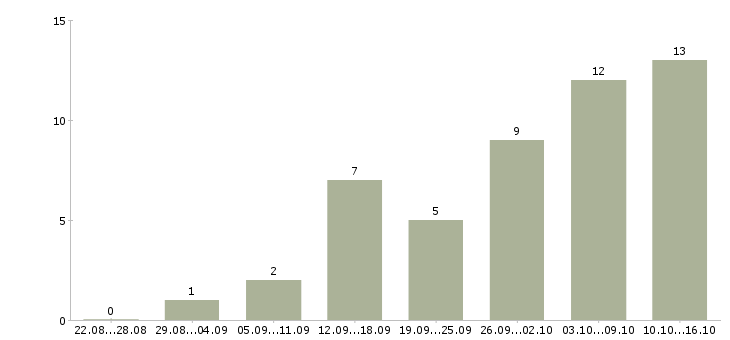 Работа требуется менеджер интернет магазина в Саратове - Число вакансий в Саратове по специальности требуется менеджер интернет магазина за 2 месяца