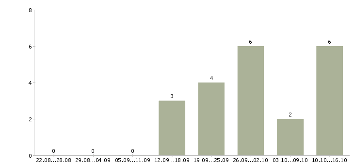 Работа менеджер по обеспечению продаж в Сочи - Число вакансий в Сочи по специальности менеджер по обеспечению продаж за 2 месяца