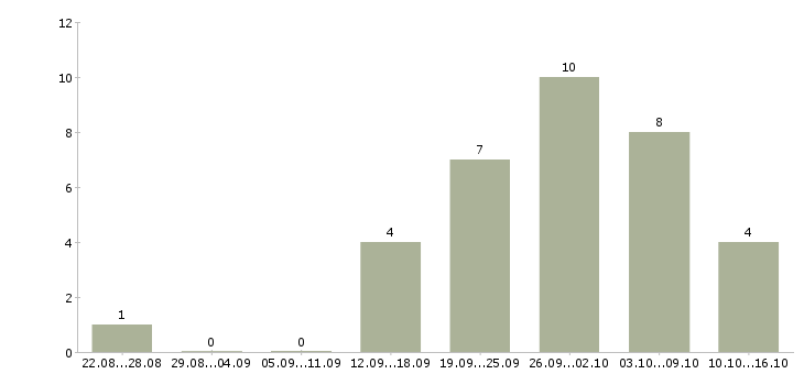 Работа менеджер по продаже бизнеса в Сургуте - Число вакансий в Сургуте по специальности менеджер по продаже бизнеса за 2 месяца
