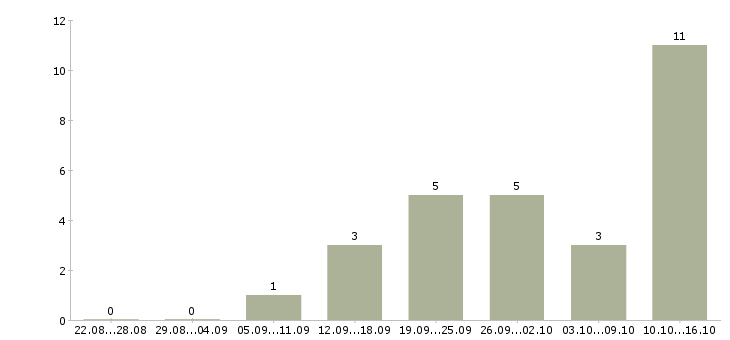 Работа специалисты для работы на дому в Сыктывкаре - Число вакансий в Сыктывкаре по специальности специалисты для работы на дому за 2 месяца