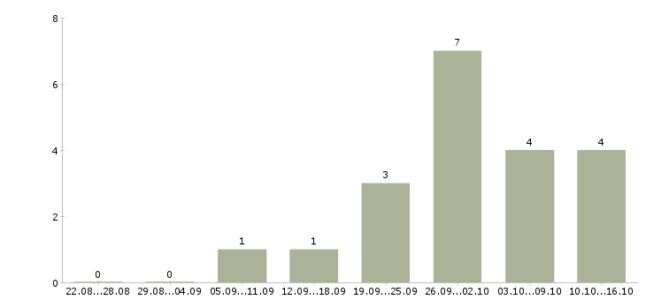 Работа комплектовщик на склад на вахту в Тольятти - Число вакансий в Тольятти по специальности комплектовщик на склад на вахту за 2 месяца