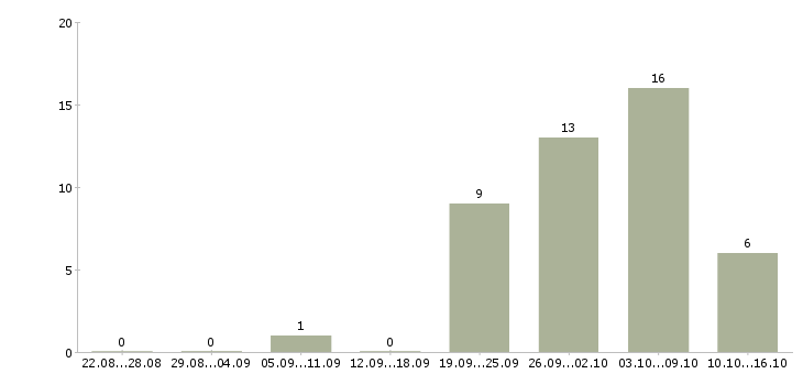 Работа сотрудник на телефонные звонки в Туле - Число вакансий в Туле по специальности сотрудник на телефонные звонки за 2 месяца