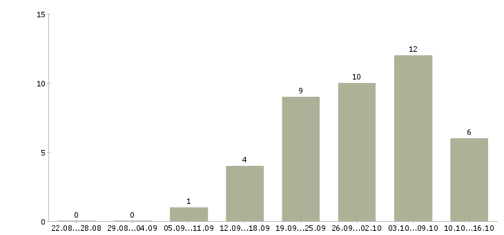 Работа требуется сотрудник в интернет магазин в Тюмени - Число вакансий в Тюмени по специальности требуется сотрудник в интернет магазин за 2 месяца