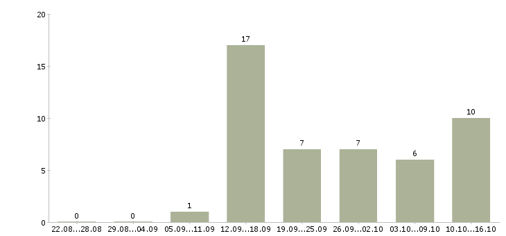Работа менеджер по поддержке продаж в Ульяновске - Число вакансий в Ульяновске по специальности менеджер по поддержке продаж за 2 месяца