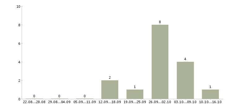 Работа специалист агентства недвижимости в Уфе - Число вакансий в Уфе по специальности специалист агентства недвижимости за 2 месяца